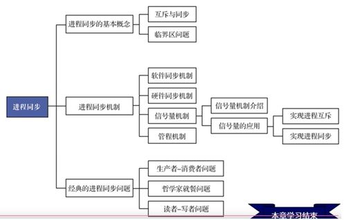 計算機操作系統(tǒng)（慕課版）第四章學(xué)習(xí)筆記 進程同步與計算機系統(tǒng)服務(wù)