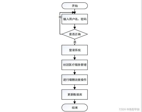 基于SpringBoot的社區(qū)醫(yī)療服務(wù)管理系統(tǒng)設(shè)計與實現(xiàn)